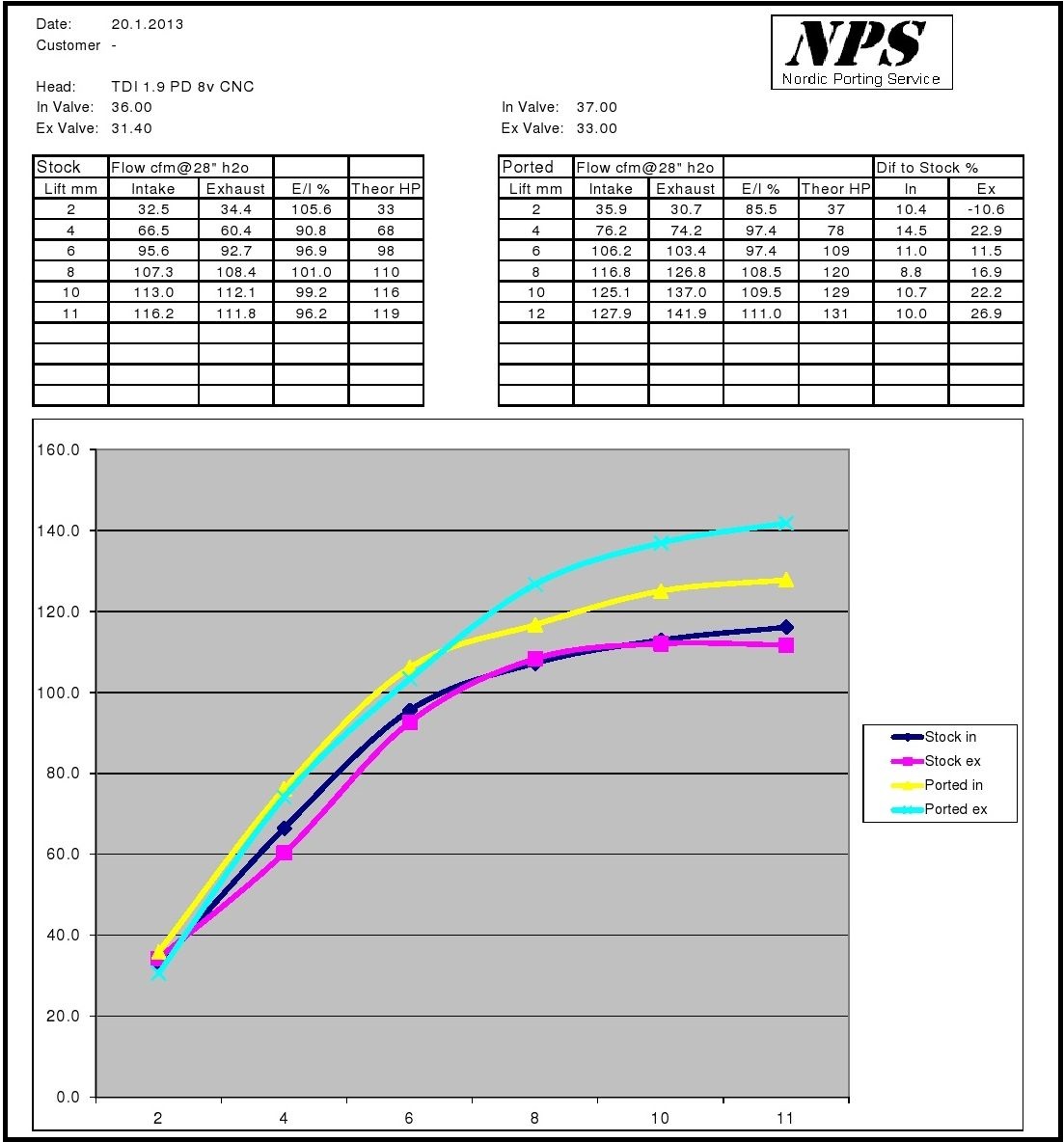 VW 1.9 TDI PD CNC Flow sheet